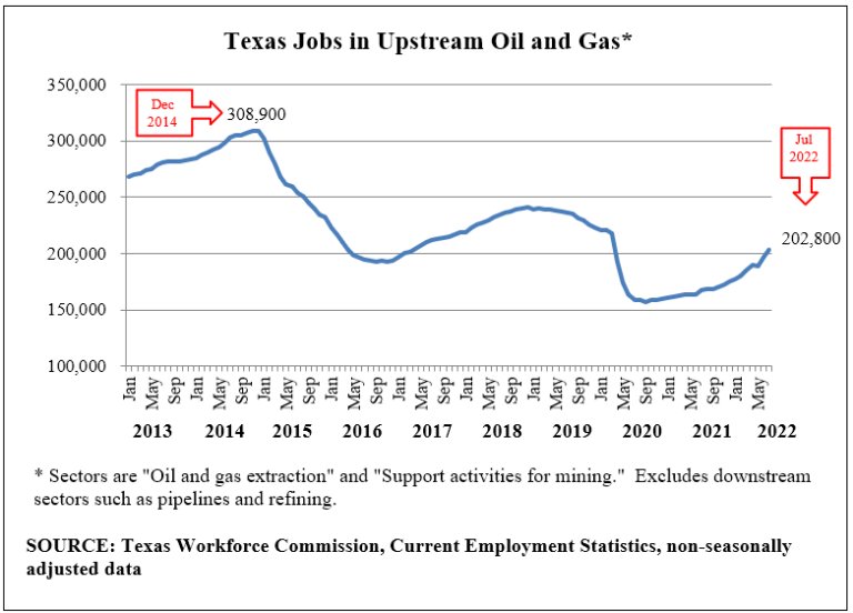 Upstream employment tops 200,000 for first time since March 2020 BIC